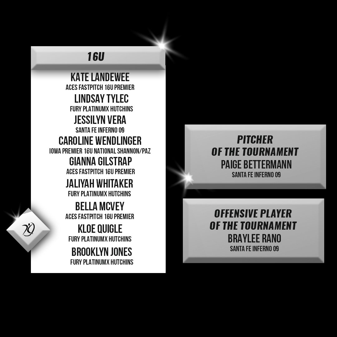 AGLSoftball's tweet photo. The 𝗛𝗔𝗥𝗗 𝗪𝗢𝗥𝗞 paid off last weekend 💪👏

Congrats to the Battle of the Clubs All-Tournament Team #PoweredByAGL

All of these teams streamed AND scored on AGL to give their teams the opportunity to get recognized for their outstanding performances! https://t.co/oYeZevZAsl