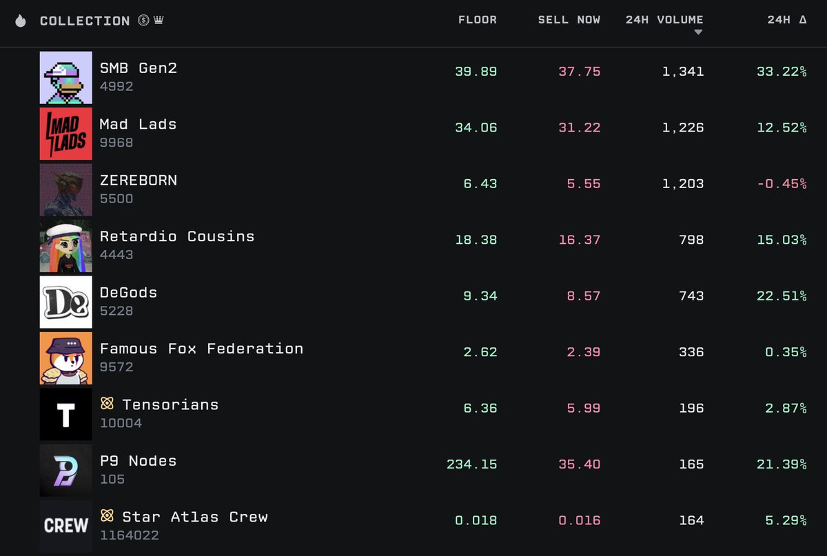 waleswoosh's tweet photo. Green day for Solana NFTs today, led by Solana Monkey Business and MadLads.

SMB2 is up 33.33% today and now the highest floor price pfp NFT project on Solana, flipping MadLads https://t.co/YS4x7ZWUtr