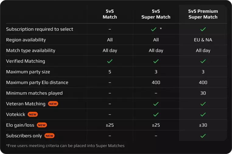 Miss the Original Premium Queue? It's back and better:

💎Premium Super Match
✅ Subscriber-only matches
📊 Higher stakes (±30 ELO)
🚫 Vote-kick enabled
⚔ +30 matches required to play
😎400 Party Elo limit

It's time to show what you're really made of 💪