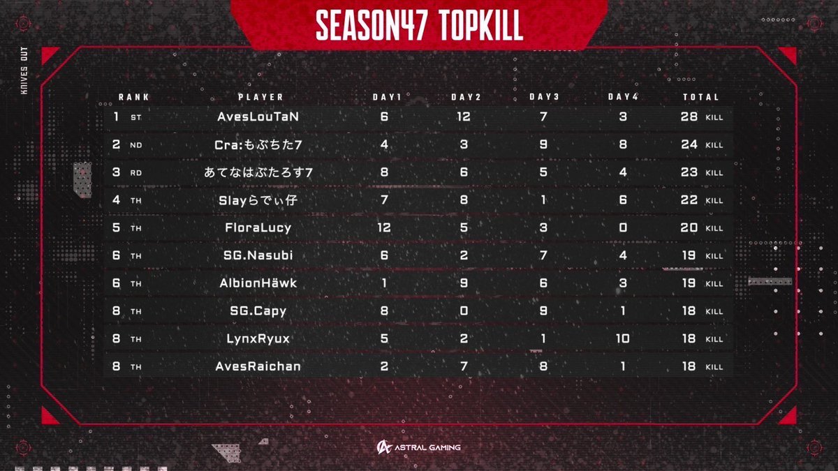 ASGキルラン1位🥇順位2位やったけどまあええか