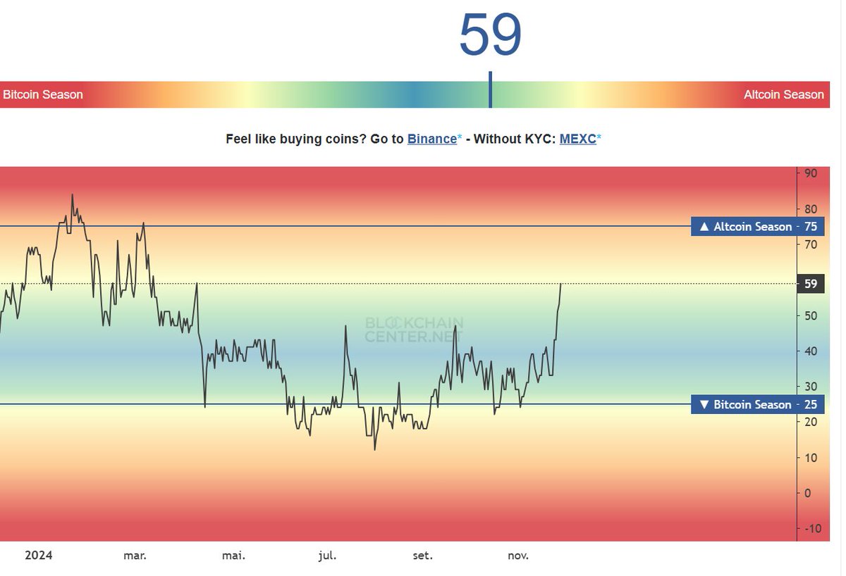 não vejo a hora de chegar nos 75 #Altseason2025 #Altseason2024 #altseasons