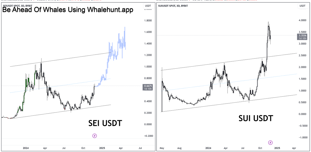 AndrewGriUK's tweet photo. #SEI #SEI / USDT and #SUI / USDT Similarity Analysis:
Both NYSE:SEI and SUI show a similar upward trajectory, respecting ascending channels:
$SEI/USDT:
Current price 0.6707 within a steady ascending channel.
Potential breakout towards 1.0000+ if momentum persists.
Strong support around 0.6000, ideal for re-entry on pullbacks.
$SUI/USDT:
Current price 3.3699, already broke above its channel.
Consolidation or pullback towards 3.0000 could provide a strong re-entry. Next target is 4.0000+, mirroring SEI's potential.
Both pairs are exhibiting bullish structures with strong ascending channels, showing potential for higher highs. SUI is slightly ahead, having already broken out, while SEI is in a pre-breakout stage, providing an opportunity to anticipate similar movement.#SEIUSDT
Register On https://t.co/NK02x6I4fR For More, DM me to JOIN
