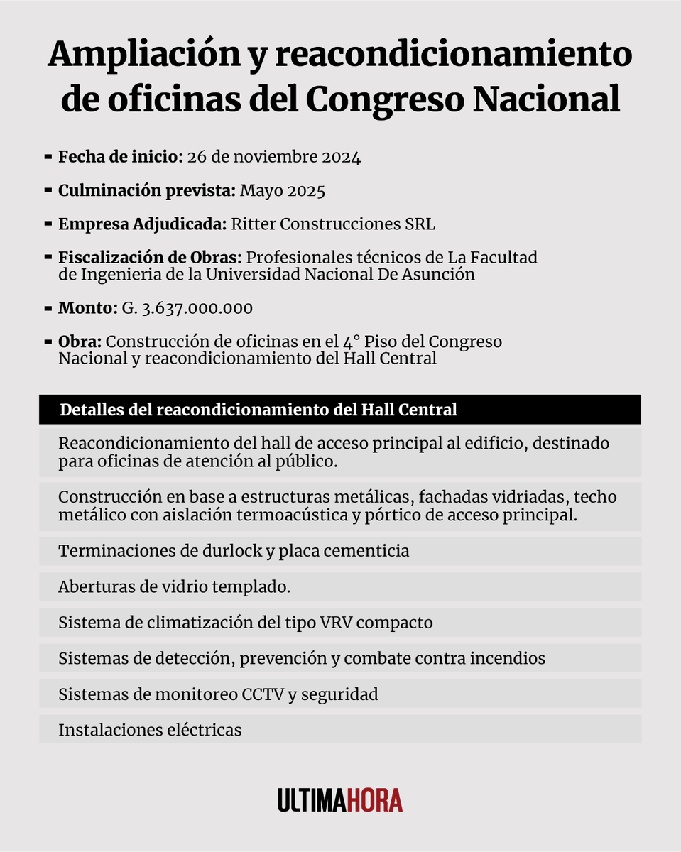 UltimaHoracom's tweet photo. Bachi Núñez anunció oficialmente un gasto de más de G. 3.600 millones para más oficinas, escudándose en la superpoblación de funcionarios, que ellos mismos se pasan contratando.

🔴 Nota: https://t.co/aWliLWBuhT