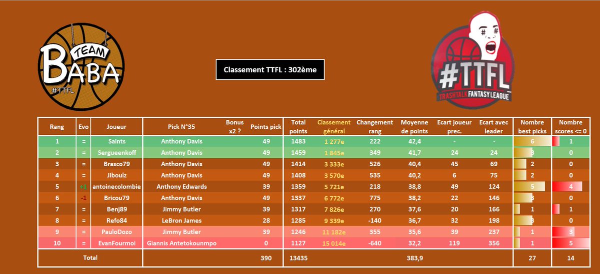 #TTFL - Pick N°35

Récap après 1 jour sans, 16 places de gagnées en 2 nuits, le top 300 est à portée de vue, allons y gaiement

🥇302ème (+16)
📷Ligue 19 (+1)
