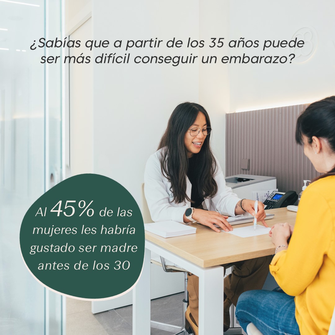 Nuestra última encuesta sobre #fertilidad, realizada a mujeres de toda España, revela que el 45% habrían querido ser madres antes de los 30 años.

En Ginefiv podemos ayudarte con tratamientos personalizados, respaldados por más de 35 años de experiencia en #reproducciónasistida.