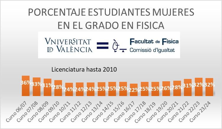 PasGarciaM's tweet photo. Actualizamos los datos de la evolución en % de alumnas de los grados de la @FacFisicaUV 

✅Grado en Física
✅Doble Grado en Física y Matemáticas
✅Doble Grado en Física y Química
✅Grado en Óptica y Optometría

@GEMF_RSEF @igualtatUV @UV_EG @UMyC_Ciencia @twitamit_es @RSEF_ESP https://t.co/LreTuzXFcA