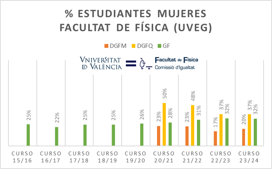 PasGarciaM's tweet photo. Actualizamos los datos de la evolución en % de alumnas de los grados de la @FacFisicaUV 

✅Grado en Física
✅Doble Grado en Física y Matemáticas
✅Doble Grado en Física y Química
✅Grado en Óptica y Optometría

@GEMF_RSEF @igualtatUV @UV_EG @UMyC_Ciencia @twitamit_es @RSEF_ESP https://t.co/LreTuzXFcA