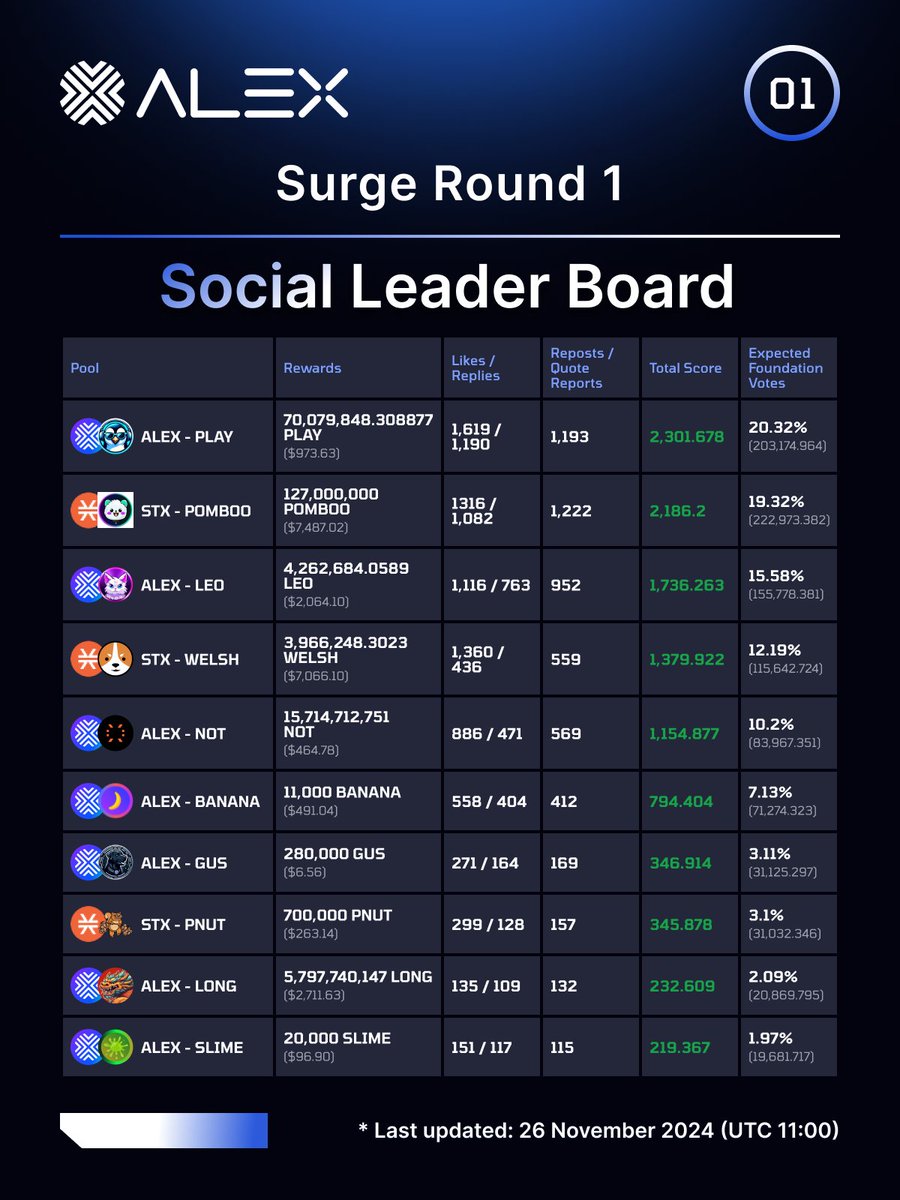 We’re steadily climbing to the top and this is just the beginning.

 With our collective strength and determination, success is ours for the taking.  

Join us as we soar in this epic #ALEXSurge campaign.  

The journey is on and let’s make it legendary!

<a href="/ALEXLabBTC/">ALEX 🟧 No. 1 Bitcoin DeFi</a>