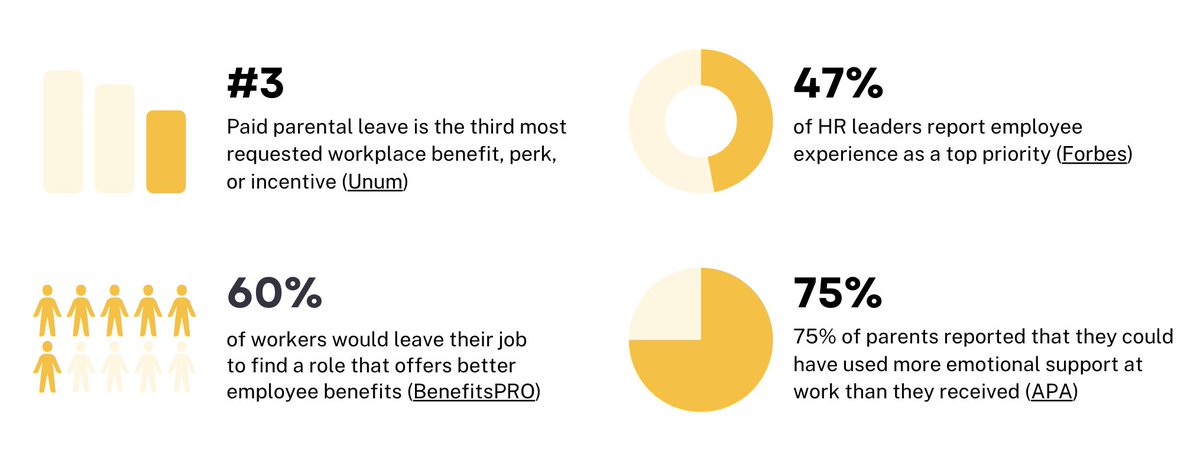 It doesn't matter what industry you're in: paid parental leave is table-stakes for today's employees. 

Remember: parents are the largest workplace demographic and continue to grow, demanding family friendly policies from every employer.