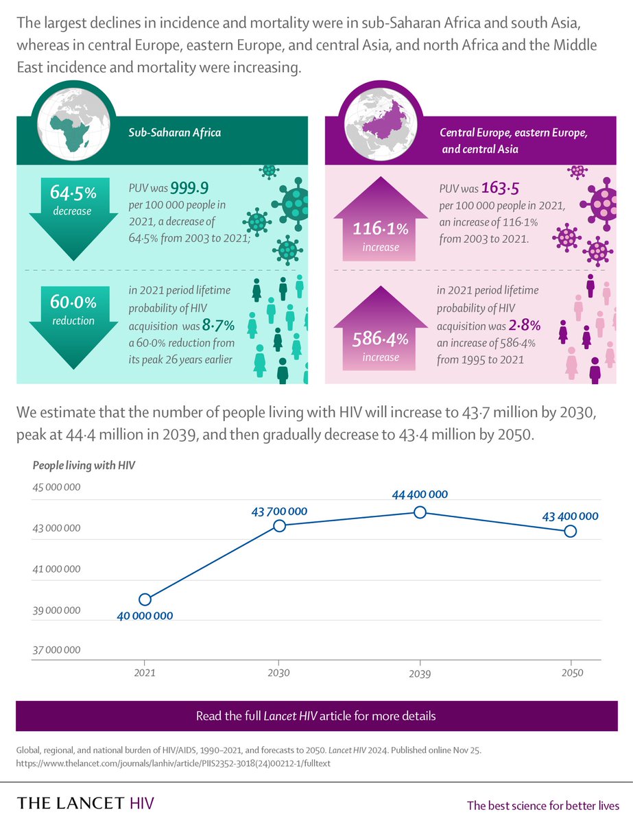 dr_mpolya's tweet photo. Key findings from the HIV global burden  of disease and predictions to 1950. Thank you IHME for hosting me during my Fulbright Research Fellowship 🙏 https://t.co/Hpa6xjAQkl