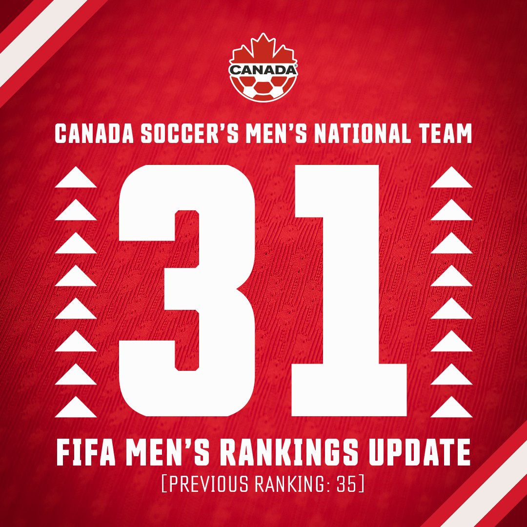 CANMNT_Official's tweet photo. #CANMNT conclude 2024 with highest FIFA Men's World Ranking in program history 📈

Canada have moved up 4 spots to #31 beating the previous all-time high of #33 in February 2022.

See you in 2025! 🇨🇦 https://t.co/WCLefchjNg