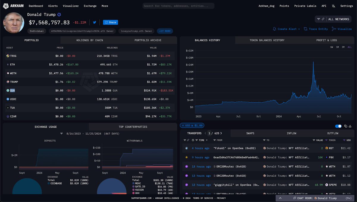 arkham's tweet photo. DONALD TRUMP UP $3 MILLION ON TRUMP FROG

Trump’s TROG holdings hit a peak of $3M in the past 48 hours. He’s also up $350K on GUA, another frog-themed memecoin - both of which he was airdropped by each coin’s developer team.

Did he outperform you?