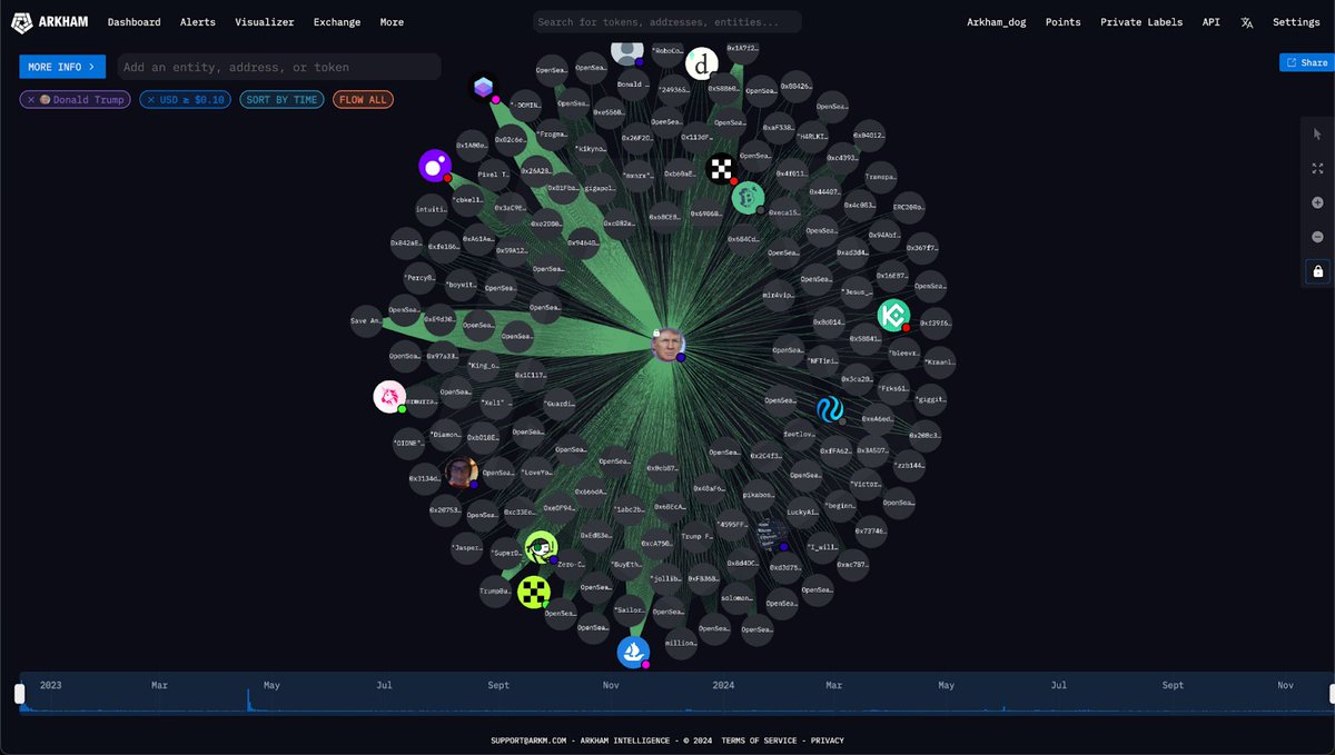 arkham's tweet photo. DONALD TRUMP UP $3 MILLION ON TRUMP FROG

Trump’s TROG holdings hit a peak of $3M in the past 48 hours. He’s also up $350K on GUA, another frog-themed memecoin - both of which he was airdropped by each coin’s developer team.

Did he outperform you?