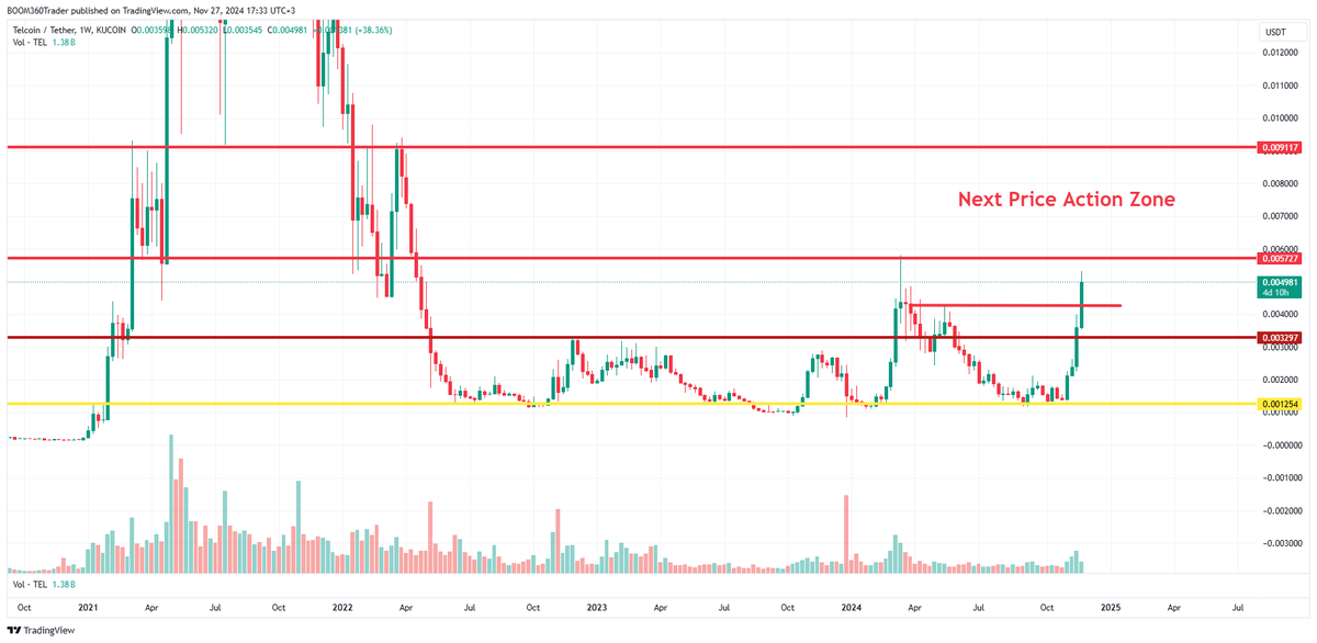 360_trader's tweet photo. $TEL so much to like here... 2nd tap on .0057 is coming and this won't hold it too much longer - this is destined for a test of .009 very soon!  But the fun doesn't really begin until above that.  The probable White Swan of the cycle...  I also LOVE that volume hasn't even picked up yet!

Join the Elite and find out how and when we are selling these and MANY other altcoins: 👇👇
https://t.co/zQBSQ5epgo