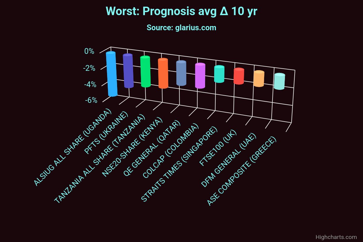 GlariusPlatform's tweet photo. GRAPHING TYPE 2 🔵🟣
 
PROGNOSES STOCK MARKETS 
#worst10 #average #10 #years
 #kenya #uae #qatar #greece #colombia #tanzania #singapore #uganda 

 #ETF #model #forecast #university #auto #data #database #glarius #education #musk #online 

GAME - INVESTING 🕹
INVESTMENT CLiMATE https://t.co/dBxshpBlCI