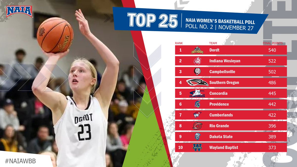 NAIA (@naia) on Twitter photo W🏀
The Top 6 #NAIAWBB teams remain at the same spot, including No. 1 <a href="/dordtdefenders/">Dordt Defender Athletics</a>
<a href="/LCWarriors/">LC State Warriors</a> made the biggest jump up 8 spots
<a href="/ravenathletics/">Raven Athletics</a> & <a href="/mnusports/">MNU Sports</a> join the Top 25
For full Top 25--> naia.prestosports.com/x/u337o
#collegebasketball #NAIAPoll W🏀
The Top 6 #NAIAWBB teams remain at the same spot, including No. 1 <a href="/dordtdefenders/">Dordt Defender Athletics</a>
<a href="/LCWarriors/">LC State Warriors</a> made the biggest jump up 8 spots
<a href="/ravenathletics/">Raven Athletics</a> & <a href="/mnusports/">MNU Sports</a> join the Top 25
For full Top 25--> naia.prestosports.com/x/u337o
#collegebasketball #NAIAPoll