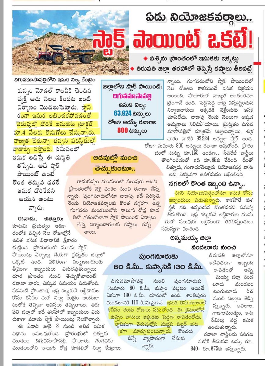Revealotherside's tweet photo. 7 నియోజకవర్గాలు కి 1 స్టాక్ పాయింట్ మాత్రమేనా?
స్థానిక ఇసుక అందుబాటులో లేదు చెరువు ఇసుకను ట్రాక్టర్కు 4,000 రూ కొనుగోలు చేస్తున్నారు అంట..
ఇసుక తీసుకువెళ్లడానికి 2 రోజులు పడుతుంది అంట..
Source: Eenadu CHT Dist
#SaveAP
#APSandPolicy https://t.co/VZYBncbkd9