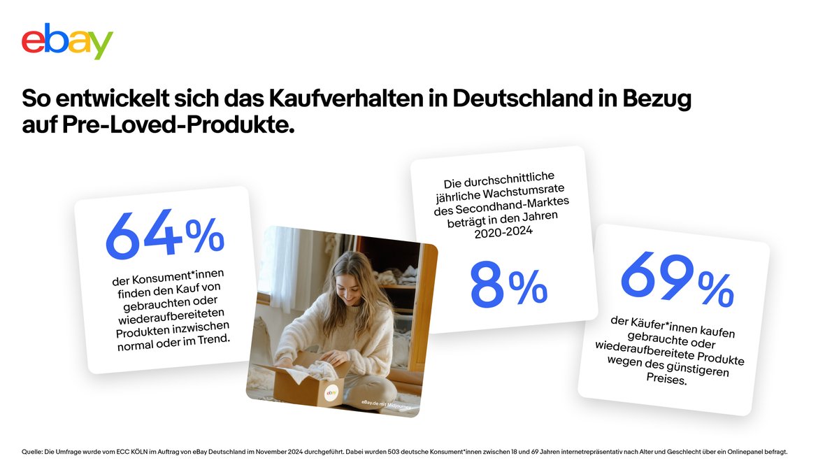 Pre-Loved-Geschenke sind im Trend.🎄#eBay’s neue Studie mit <a href="/ECCKoeln/">ECC KÖLN</a> zeigt: 35 % der Deutschen planen, dieses Jahr zu Weihnachten gebrauchte oder wiederaufbereitete Produkte zu verschenken. Bei den 18-29-Jährigen sind es sogar 56 %! 🌍 Mehr Informationen in der Pressemitteilung: