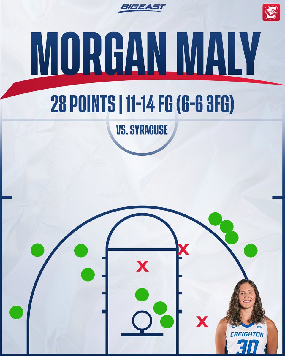 BIGEASTWBB's tweet photo. Had to pull the shot chart out for this one! 🎯📊

@_morggaaannnnn | @CreightonWBB https://t.co/yLZspe0y91