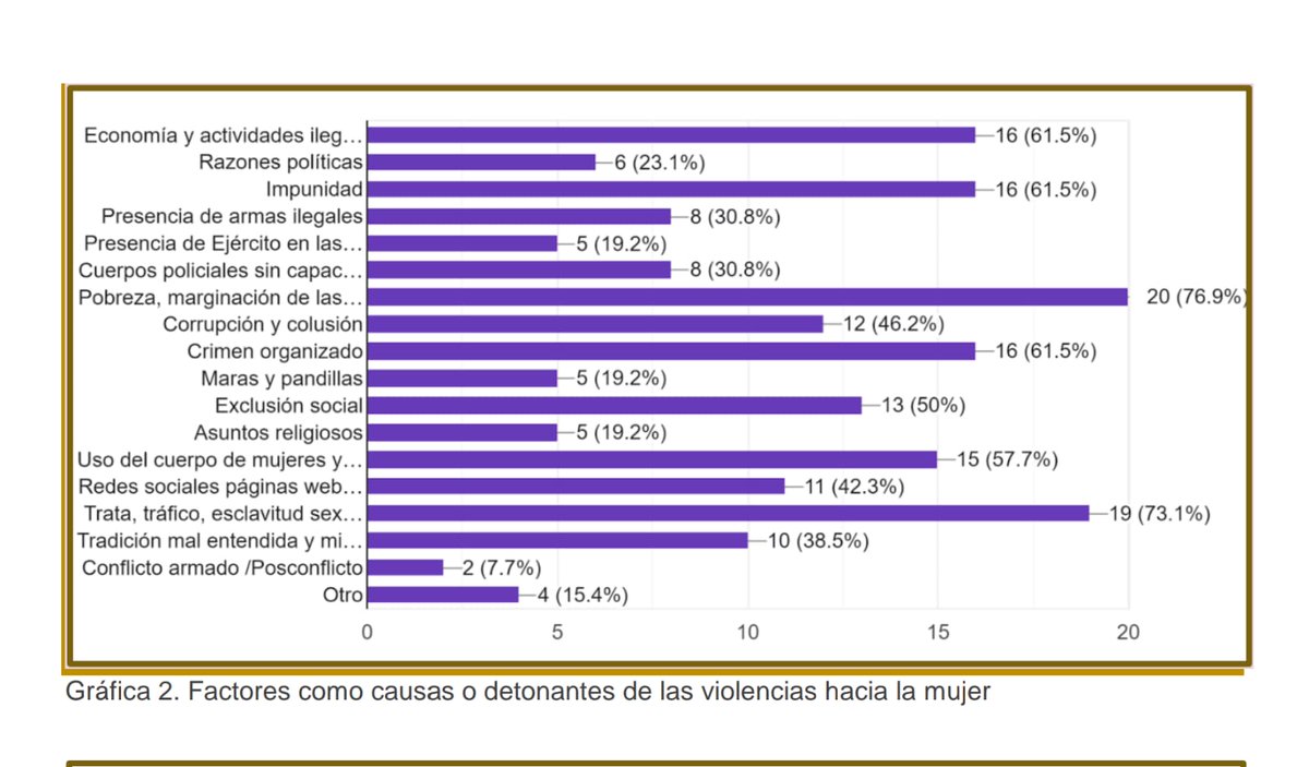 Estudio de RIRE muestra  aumento de los factores letales para las mujeres  en América Latina y el Caribe. El femi(ni)cidio aumenta y el nivel de indefensión de las víctimas también. Las violencias de alto riesgo crecen en 14 países de la región  según especialiestas.