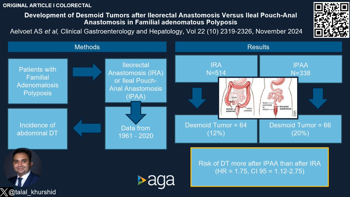 #CGH4ALL <a href="/AGA_CGH/">CGH</a> 📣

♎ Familial Adenomatosis Polyposis surgery ✂️
👀How does IRA compare w/ IPAA in terms of risk of Desmoid Tumor?
🌟Data from European FAP Consortium

Know more about this here 👇
🔗 doi.org/10.1016/j.cgh.…

#Gitwitter #Colorectal
Reported by <a href="/talal_khurshid/">Talal khurshid Bhatti</a>