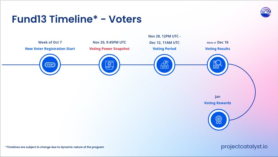 CatalystTicker's tweet image. Voting in #ProjectCatalyst starts soon!

#Cardano $ADA