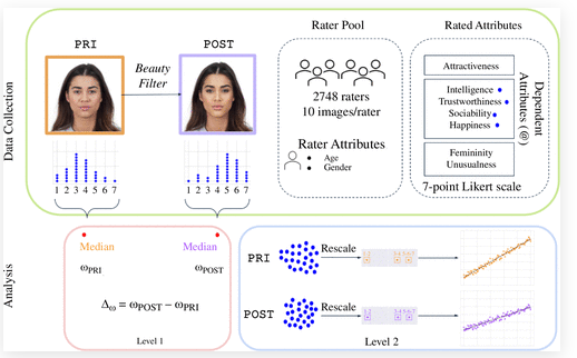 Fresh off the press!🥳 Largest study to date on "What is beautiful is still good: the attractiveness halo effect in the era of beauty filters" after 2 years of hard work by <a href="/adigulati_/">Aditya Gulati</a> et al. <a href="/ELLIS_Alicante/">ELLIS Alicante</a> <a href="/FBSabadell/">Fundación Banco Sabadell</a> <a href="/Intel/">Intel</a> #proud #AI4SocialGood  royalsocietypublishing.org/doi/10.1098/rs…