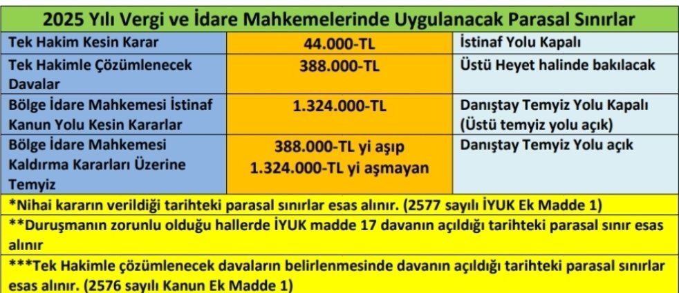 2025 yılı vergi/idare mahkemesi parasal sınırlar 
➡️Tek hakim kesin karar 44.000-TL (istinaf yolu kapalı)
➡️Tek hakimle bakılacak dava 388.000-TL (üstü heyetli)
➡️Bölge idare mahkemesi (Danıştay temyiz yolu kapalı) kesin karar 1.324.000-TL (üstü Danıştay'da temyiz yolu açık)