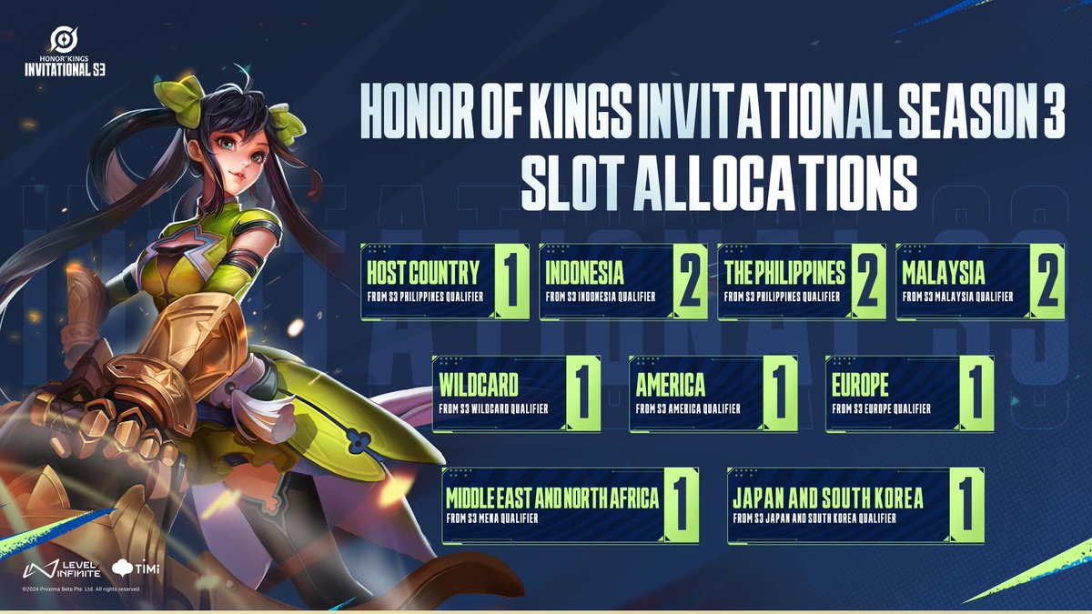 Next stop—the Philippines! 🇵🇭
The stage is set for Honor of Kings Invitational S3.

⭐ Check Honor of Kings Invitational S3 Slot Allocations!
12 regions—12 top teams around the globe! 🌎 
Which region will you be cheering for? Let us know in the comments! 👇 
Play Honor of Kings