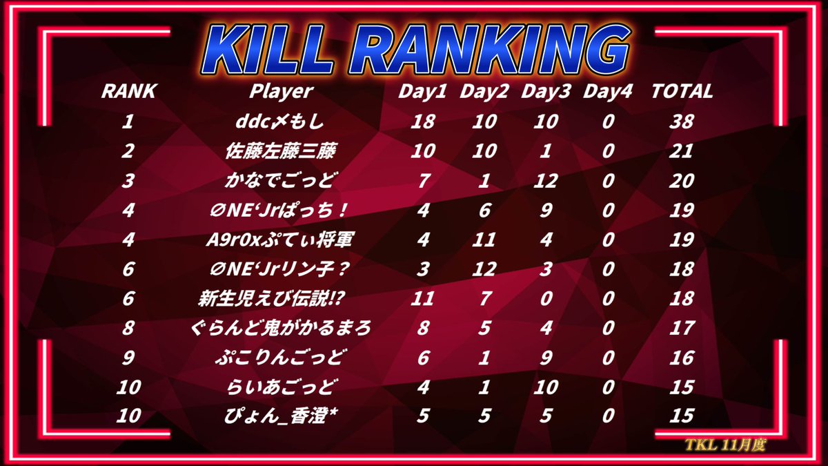 Kainkouya's tweet photo. 𝓣𝓚𝓛 11月度 Day4

11/28(木) 21:55〜配信開始‼️

GODが首位🔥
2位の∅ne0ff Jrとのポイント差は僅か11ptの接戦⚔️
優勝を手にするのは一体どのチームだ⁉️

ご視聴宜しくお願いします🙇

🔻チャンネル登録🔻
https://t.co/aSJkEJHNc9…

#荒野行動 #リーグ戦 #TKL #11月 #荒野 #木曜日 https://t.co/D0f8rIByZt
