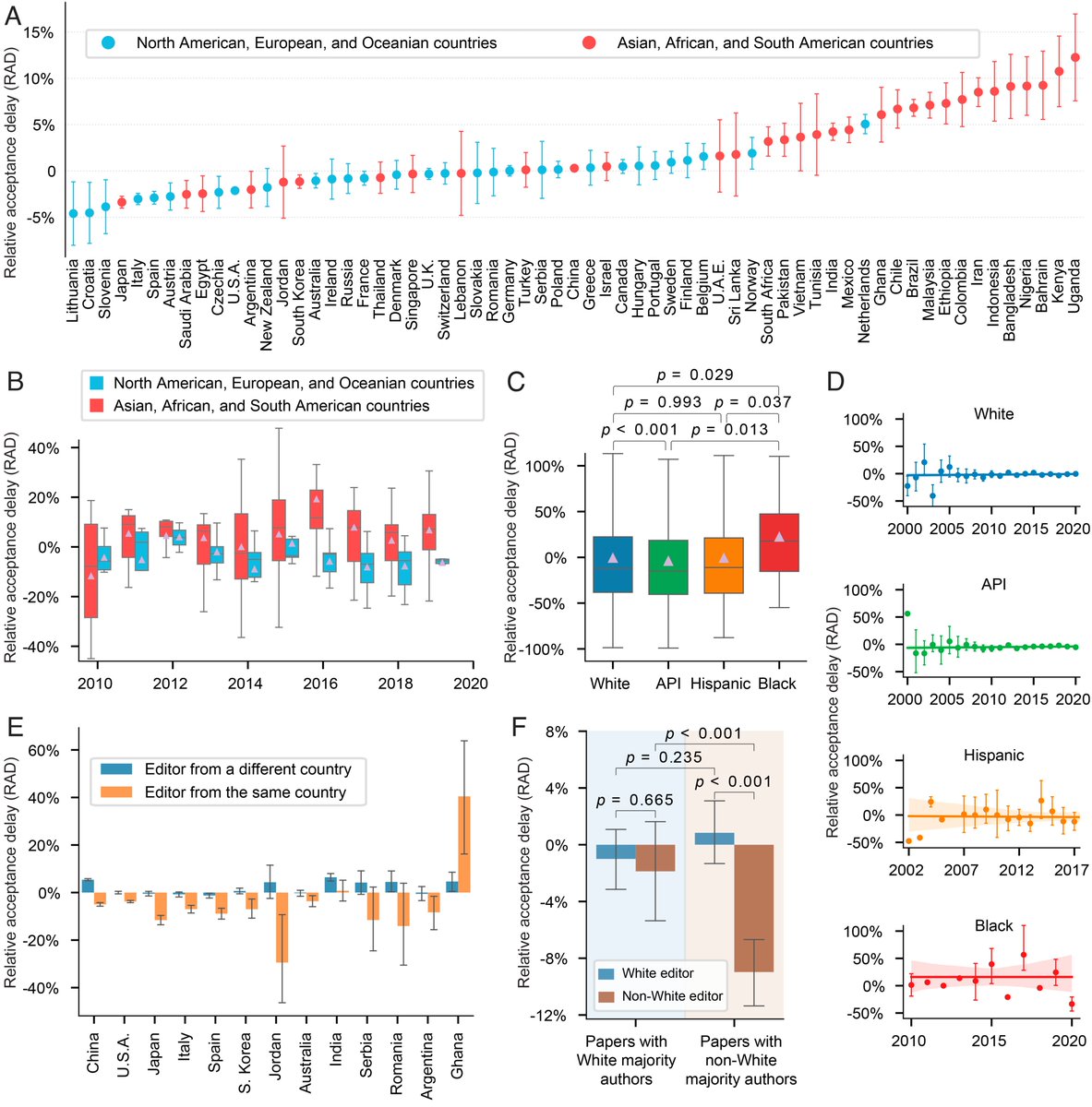 "Non-White scientists endure longer waiting times between the submission and acceptance of their manuscripts, and upon publication, their papers receive fewer citations than would be expected based on textual similarity."