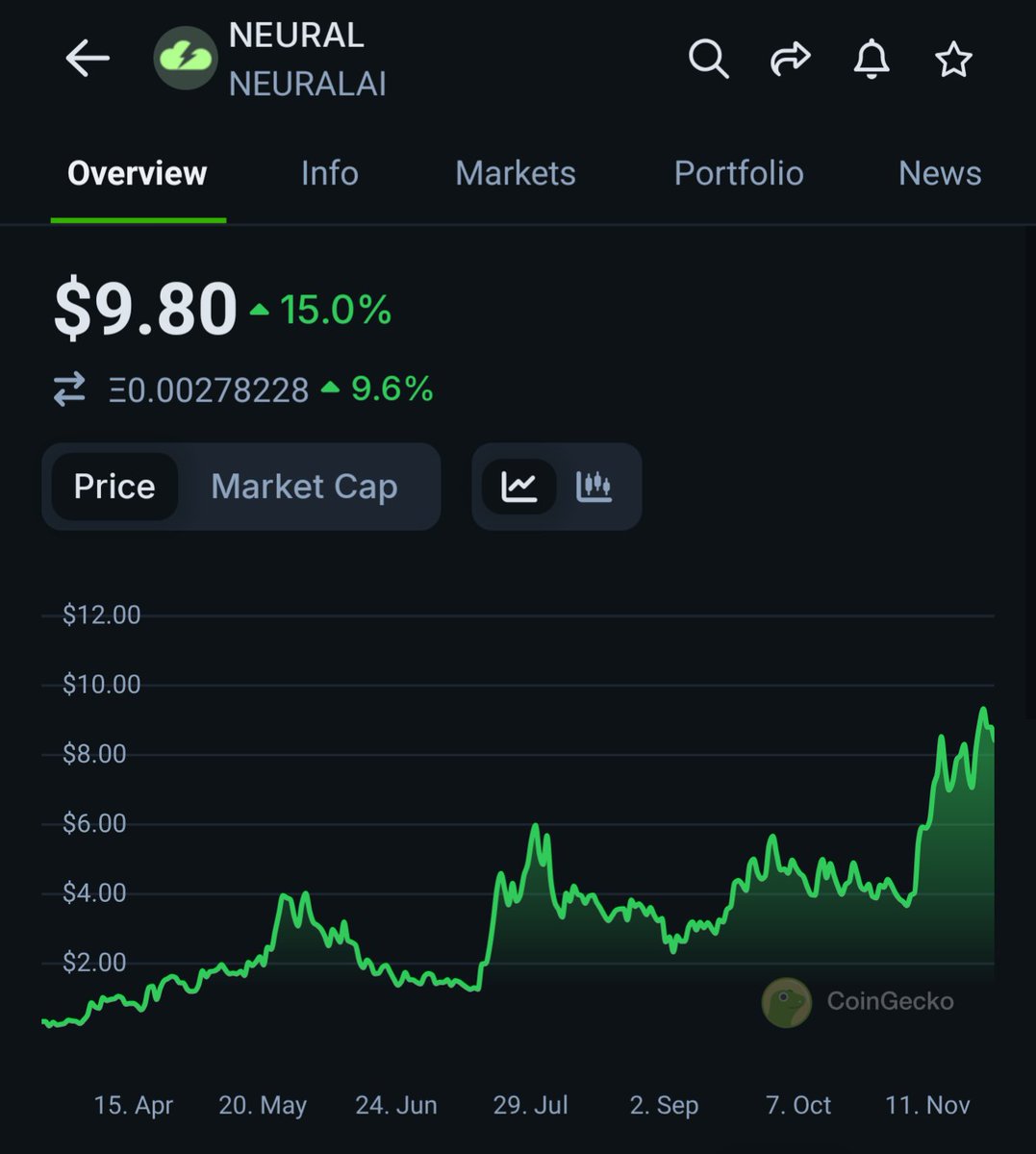 Overdose_AI's tweet photo. Riding publicly $NEURAL with you from 3.5mil MC soon to 100m mc (once we hit $10)

Feels good, very good. https://t.co/f488q2AJuT