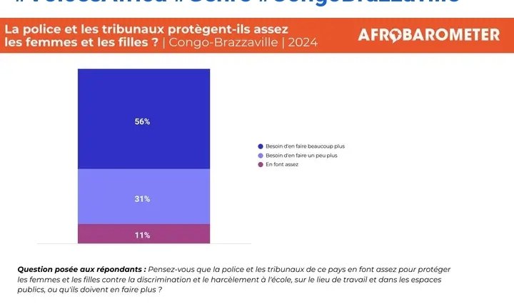 L'écrasante majorité (80%) des congolais disent que la police et les tribunaux doivent faire plus pour protéger les femmes/filles contre la discrimination et le harcèlement
we.tl/t-Yf9RhI3CMd