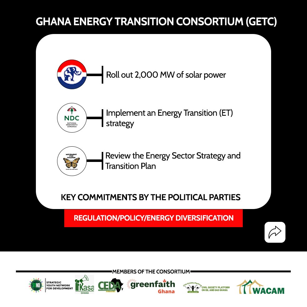 YouthNREGGh's tweet photo. Smart policies equal a smart energy future. Political commitment is the spark we need for a successful energy transition.
#whatsyourpartysaying
#December7
 #GETC
#Energytransition https://t.co/wl8ly7Nuyw
