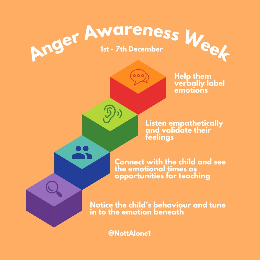 🙌In support of #AngerAwarenessWeek here are four steps you can take to help a child or young person manage their emotions.

If you know a child or young person who is struggling with anger use the #NottAlone website to access support for them.

nottalone.org.uk/pc/anger/