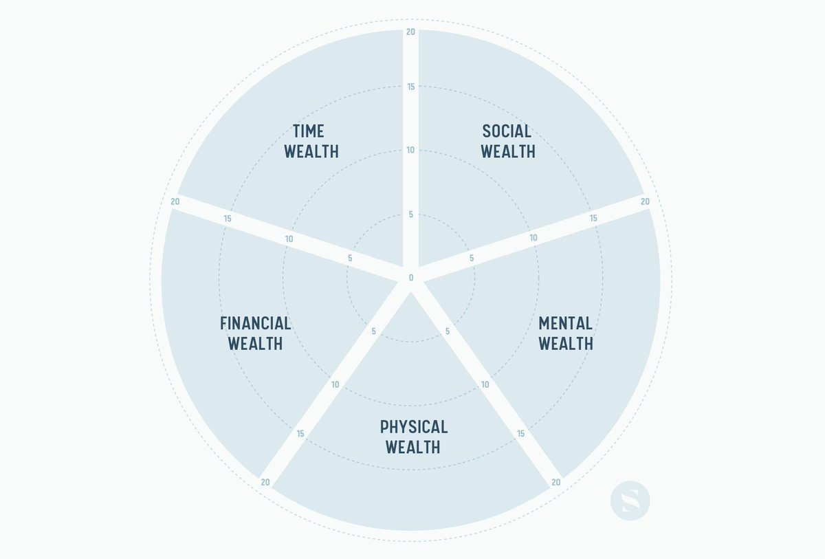 SahilBloom's tweet photo. An important truth: Your wealthy life may involve money, but it is defined by so much more.

The Wealth Score is a new way to measure your life across the five key pillars that define a truly wealthy existence.

When you measure the right thing, you take the right actions and create the best outcomes.

So, how wealthy are you really?

Take the Wealth Score Quiz today: https://t.co/1hYz5mM76J