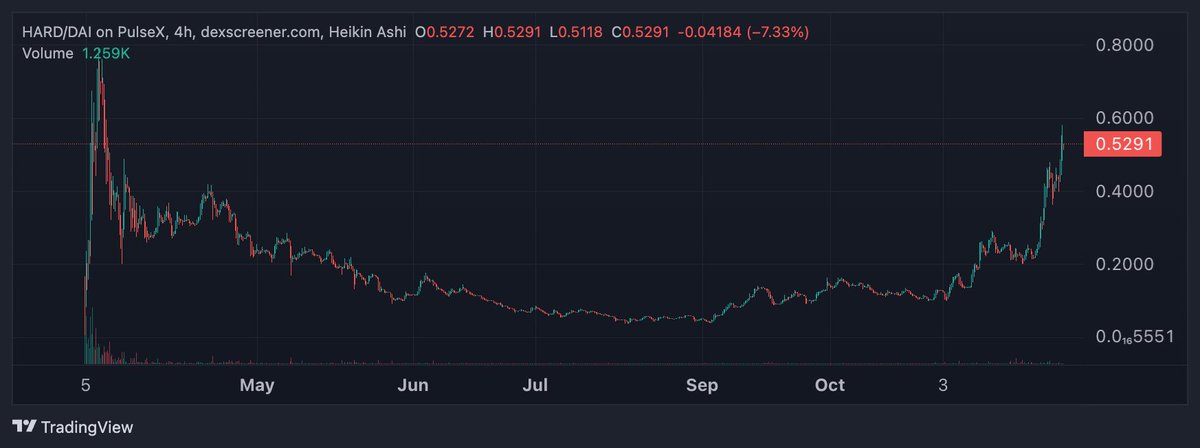 DaiHardPLS's tweet photo. Hello DaiHard Fam! The rewards tracker on the website is down, but a new website is in the works. For now to track your rewards on any coin in the ecosystem you can use https://t.co/ovfPylviLB

TY all for your support on this ride to $1 pDAI! 

LIVE FREE! DAIHARD! https://t.co/syLDWZjBAr