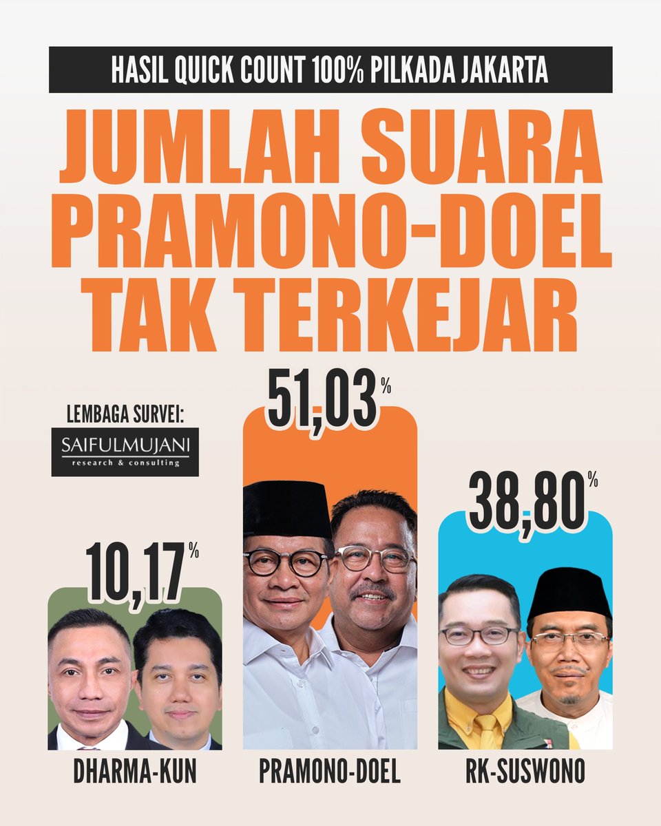 Alhamdulillah .. 
Atas ijin Allah Pilkada2024 DKI Jakarta pasangan Mas Pram &amp; Bang Doel Menang 1 Putaran..!! 

#SiapAngkatTopiCing
Lima Tahun Maju03 
Untuk Semua Warga Jakarta