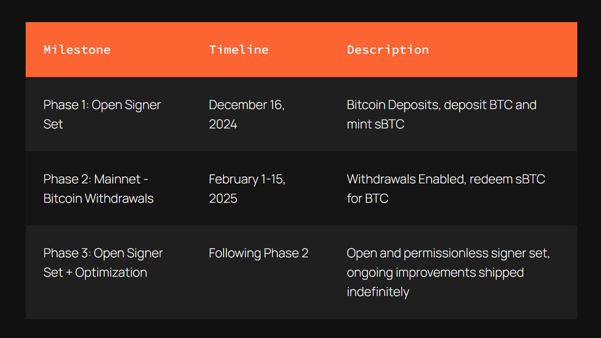 StacksOrg's tweet photo. sBTC Rollout: An Overview for Builders 🟧

Head of Product at Bitcoin L2 Labs @andrerserrano shared an overview of the launch plan for @Stacks' sBTC.

This thread covers the sBTC launch plan, detailing the rollout strategy and what users can expect during each phase. 🧵 1/6.
