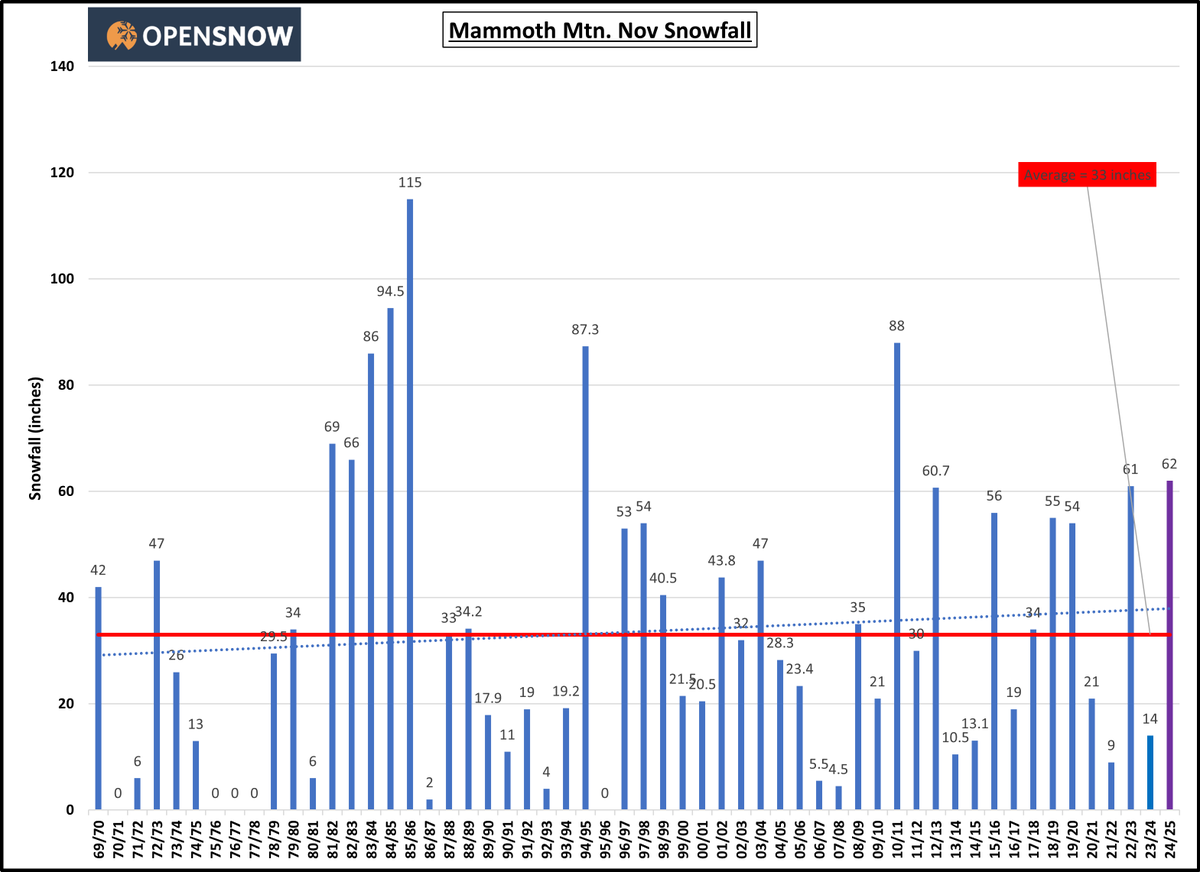 After this latest storm <a href="/MammothMountain/">MammothMountain</a>, they now have the best November total in the last 14 years! We have to go back to the infamous snowy 2010-11 season to beat this November!