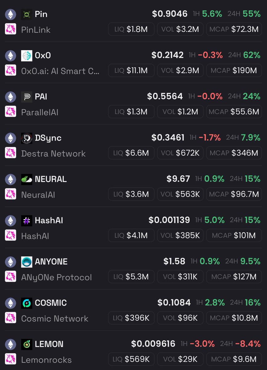 CryptoZachLA's tweet photo. 4 days later, here’s an update on our AI on-chain bags.
$PIN, #0x0, $PAI, $HASHAI catching big bids. 

And to think on-chain is just heating up a little bit. Haven’t even hit $4000 $ETH yet.

The best is yet to come. Sideliners going to be coping hard. https://t.co/kzJVJCHob4