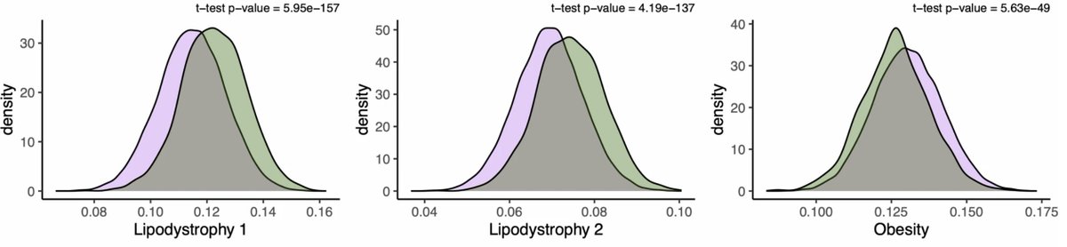Comparison of pathway-specific polygenic risk score for  type 2 diabetes between Europeans (purple) vs South Asians (green; Pakistanis &amp; Bangladeshis). While obesity risk variants are enriched in Europeans, lipodystrophy risk variants are enriched in South Asians, explaining the