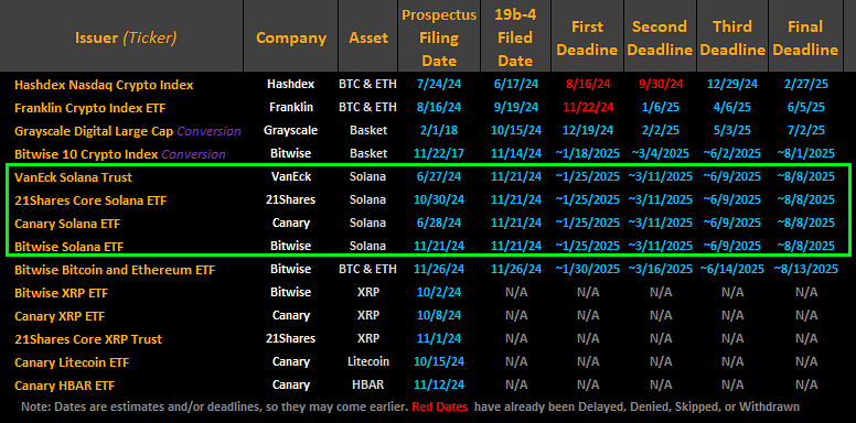 JSeyff's tweet photo. NEW: Covered Solana ETFs' likely approval in the next year or two under Trump's new SEC. *BUT* they could very easily fail to be acknowledged under this current SEC admin. They were functionally rejected that way in July/Aug when CBOE first filed on behalf of VanEck &amp; 21Shares https://t.co/PGqgDSojVh