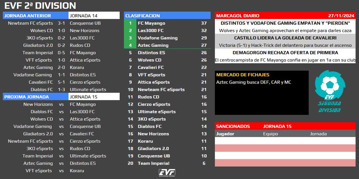 📑 RESUMEN JORNADA 14
⚽ 1a EVF 
⚽ 2a EVF