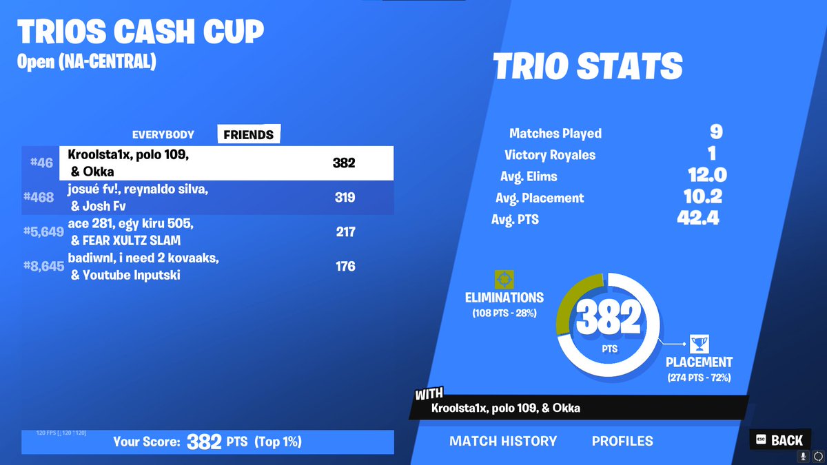 wow almost qualed ready for next season