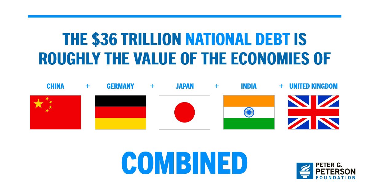 The US has surpassed $36 trillion in national debt, which approximates the combined economies of China, Germany, Japan, India, and the UK. 😩