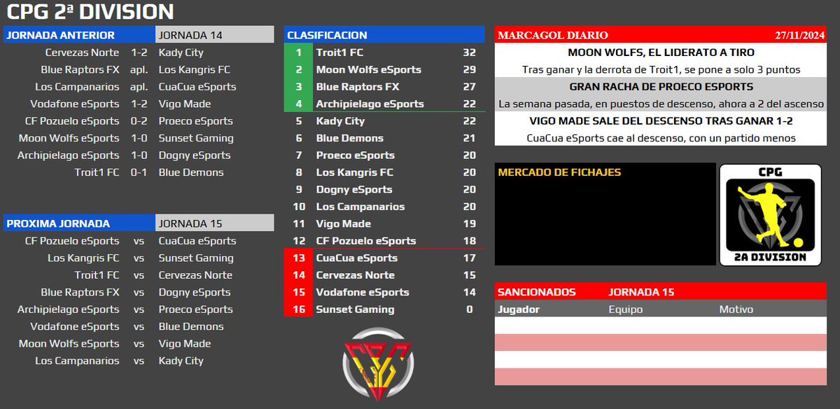 📑 RESUMEN JORNADA 14
⚽ 1a CPG 
⚽ 2a CPG