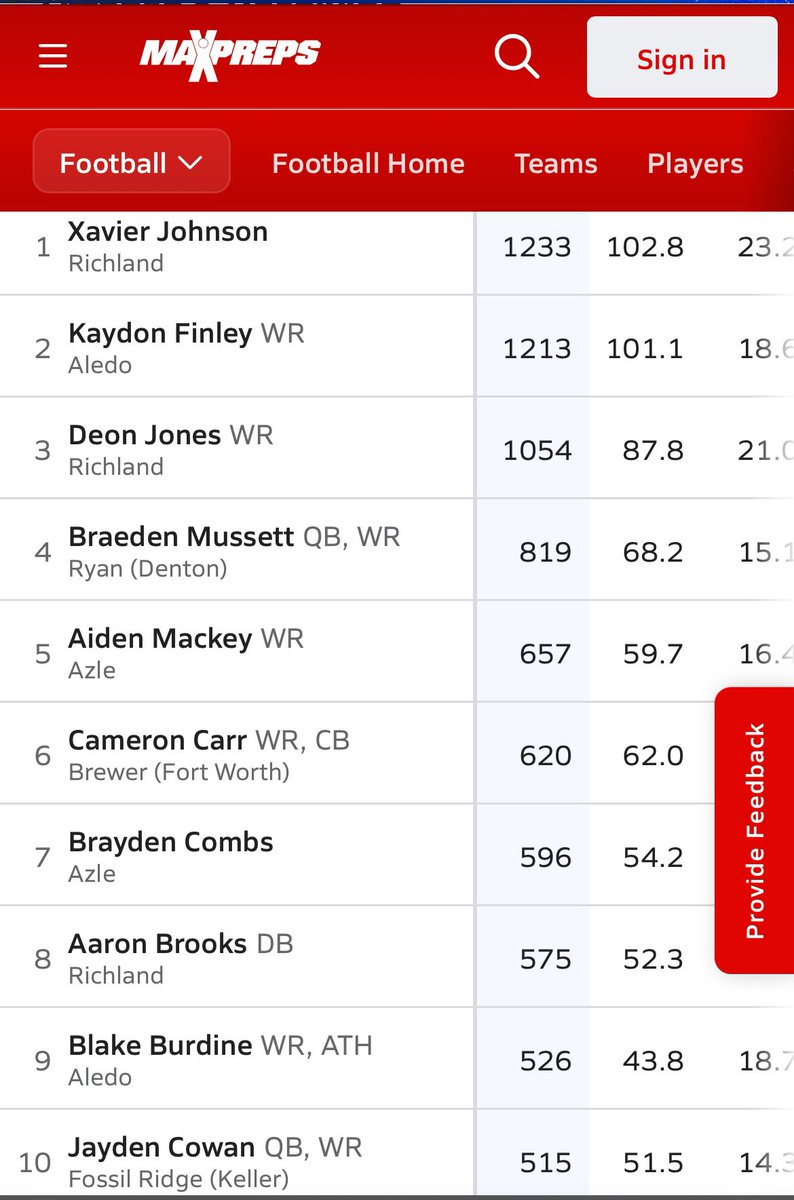Jayshon “Fats” Gibson (@jayshongibson3) on Twitter photo Stock is 📈 check out my teammates! These numbers are ridiculous 💪🏽 QB1 <a href="/drewkatestx/">Drew Kates</a> 3465 yds 36 tds 3 int. WR <a href="/XavierSJ2/">Xavier S Johnson</a> 1233 yds 14 tds. WR <a href="/Deonmjones/">Deon jones ll</a> 1054 yds 11 tds. WR <a href="/AaronBrooks_/">Aaron Brooks</a> 575 yds 7 tds. They are Winners, 3rd round of playoffs this Saturday! <a href="/GedKates/">Ged Kates</a> Stock is 📈 check out my teammates! These numbers are ridiculous 💪🏽 QB1 <a href="/drewkatestx/">Drew Kates</a> 3465 yds 36 tds 3 int. WR <a href="/XavierSJ2/">Xavier S Johnson</a> 1233 yds 14 tds. WR <a href="/Deonmjones/">Deon jones ll</a> 1054 yds 11 tds. WR <a href="/AaronBrooks_/">Aaron Brooks</a> 575 yds 7 tds. They are Winners, 3rd round of playoffs this Saturday! <a href="/GedKates/">Ged Kates</a>
