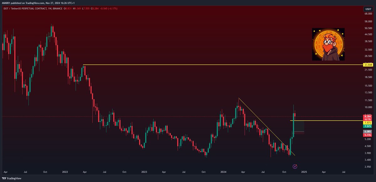 degeneKAWS's tweet image. $DOT confirmed the bull trend... $23 by the next month!

Time to see it higher #ATH!

#Polkadot #crypto