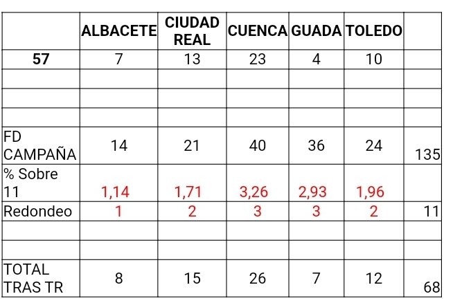 CCOO GEACAM #SalarioOConflicto (@ccoogeacam) on Twitter photo <a href="/gobjccm/">Gobierno de Castilla-La Mancha</a> <a href="/EstherPadillaR/">Esther Padilla Ruiz</a> Sois Mentirosos e Hipócritas
En la empresa pública Geacam Seguimos:
▶️SIN ESTABILIZACION DE EMPLEO QUE EXIGE LA LEY
▶️La empresa transforma contratos indefinidos de jubilados en fijos discontinuos de 89 días
▶️Con un porcentaje en Temporalidad del 20% en los #bomberosforestales <a href="/gobjccm/">Gobierno de Castilla-La Mancha</a> <a href="/EstherPadillaR/">Esther Padilla Ruiz</a> Sois Mentirosos e Hipócritas
En la empresa pública Geacam Seguimos:
▶️SIN ESTABILIZACION DE EMPLEO QUE EXIGE LA LEY
▶️La empresa transforma contratos indefinidos de jubilados en fijos discontinuos de 89 días
▶️Con un porcentaje en Temporalidad del 20% en los #bomberosforestales